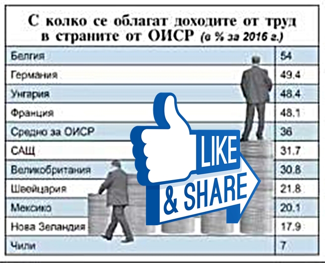 Българите плащат два пъти повече данъци и осигуровки от швейцарците